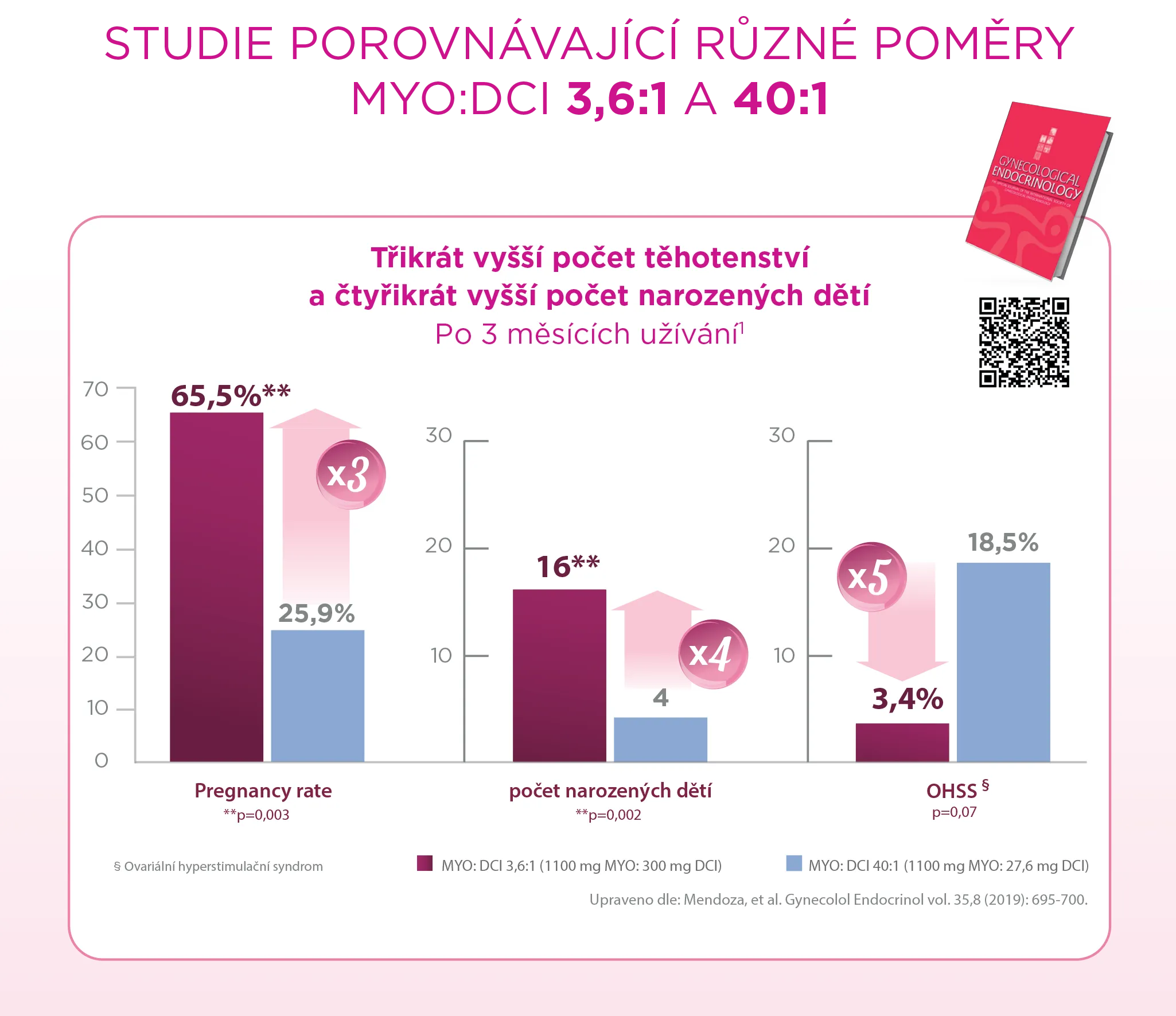 Ovosicare CZ počet porodů